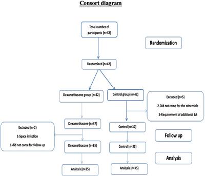 A comparative evaluation of the effect of addition of 8 mg dexamethasone to 2% lignocaine with adrenaline in mandibular third molar surgery: a split mouth randomised double blind study